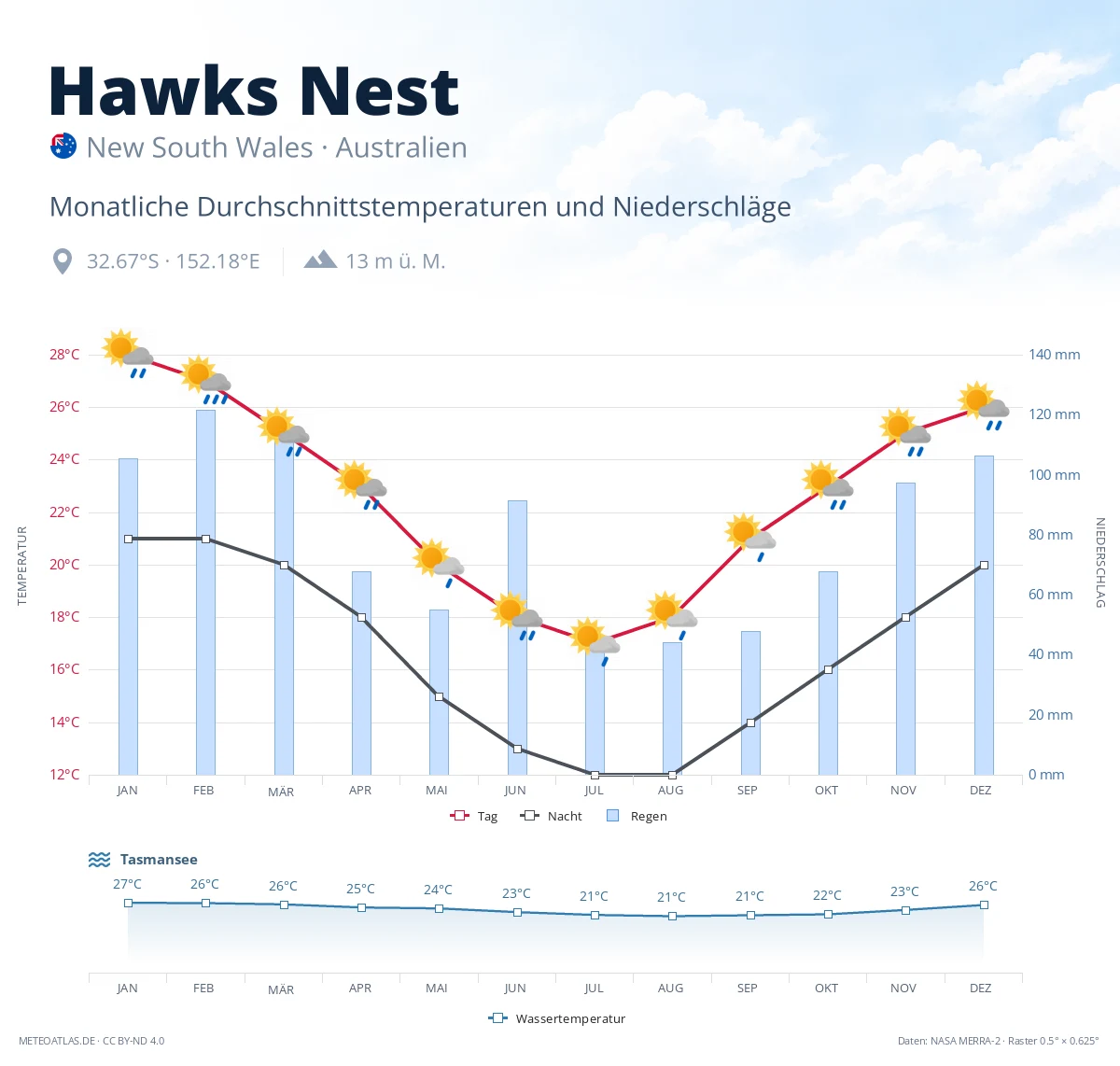 Hawks Nest - monatliche Durchschnittstemperaturen und Niederschläge