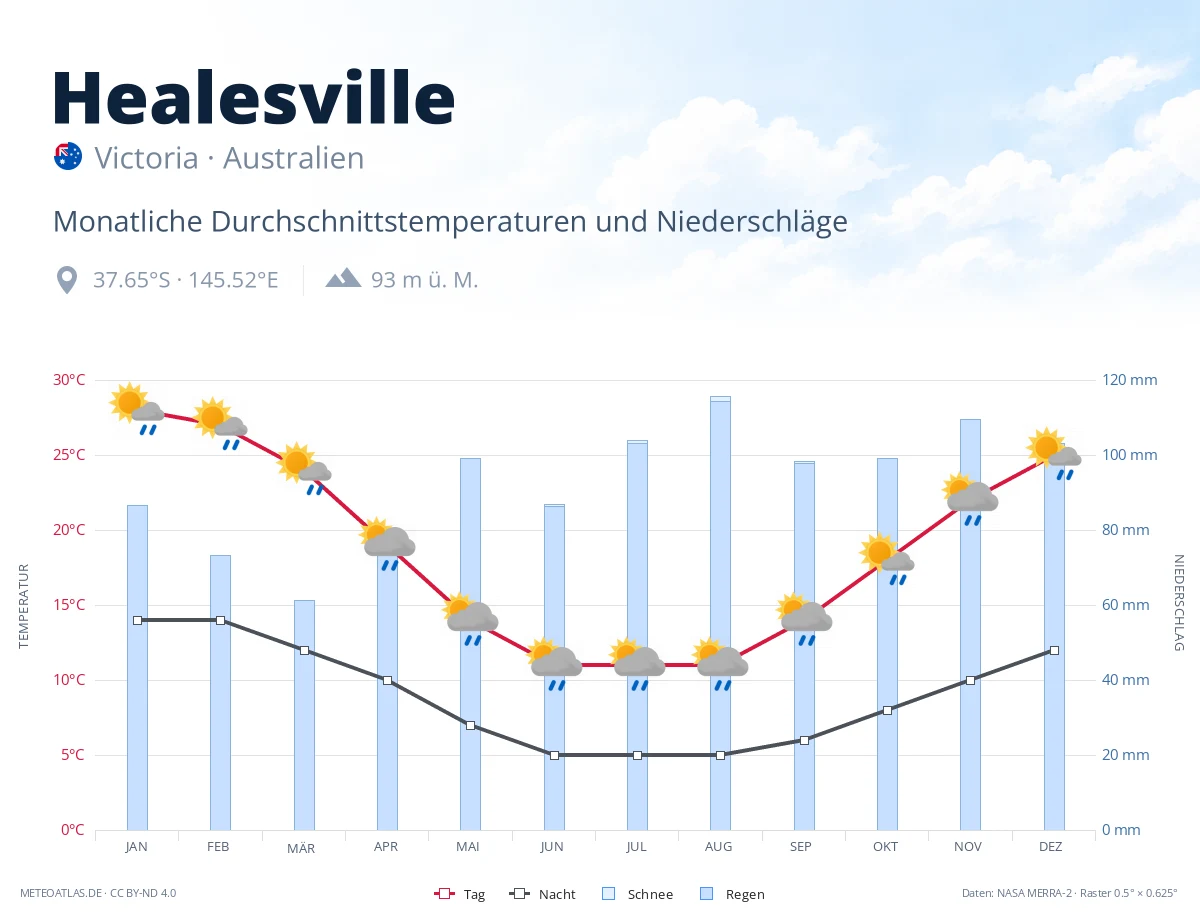 Healesville - monatliche Durchschnittstemperaturen und Niederschläge