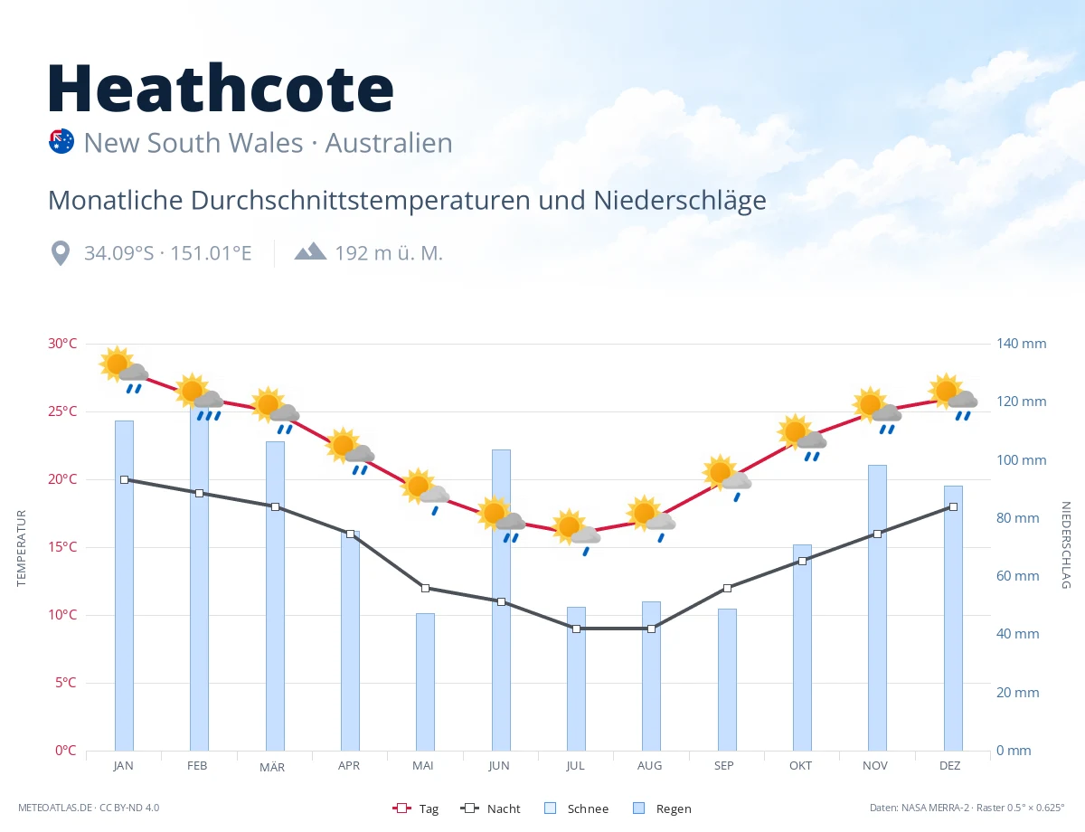 Heathcote - monatliche Durchschnittstemperaturen und Niederschläge