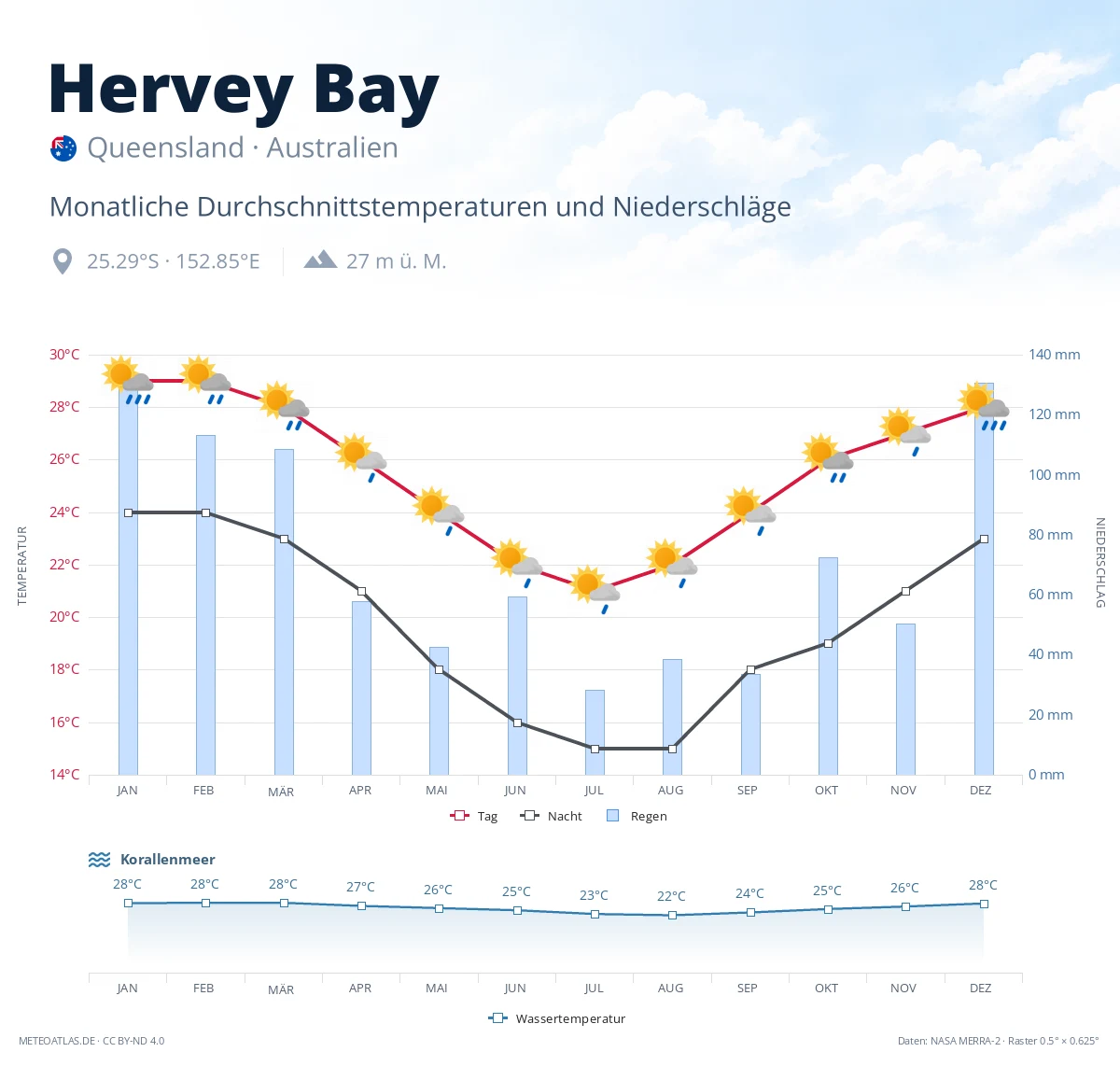 Hervey Bay - monatliche Durchschnittstemperaturen und Niederschläge