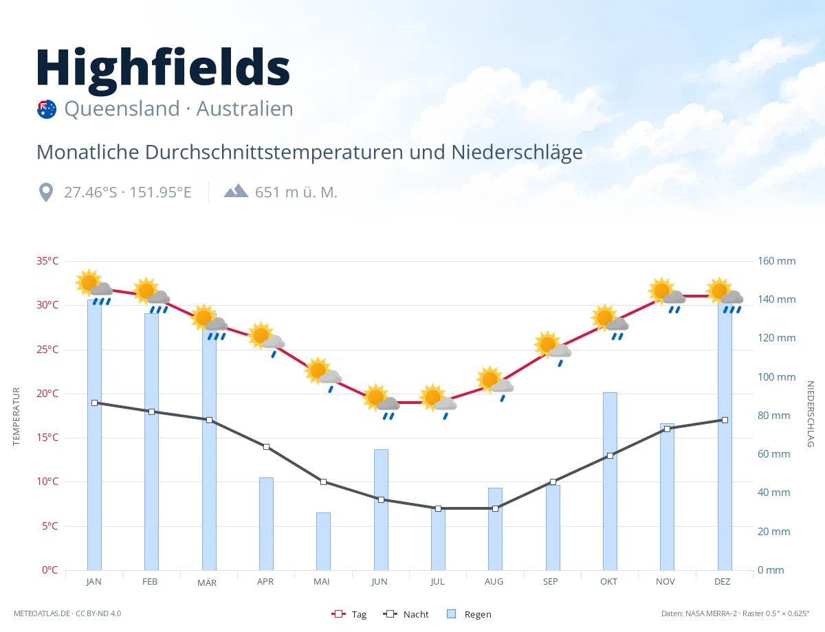 Highfields - monatliche Durchschnittstemperaturen und Niederschläge
