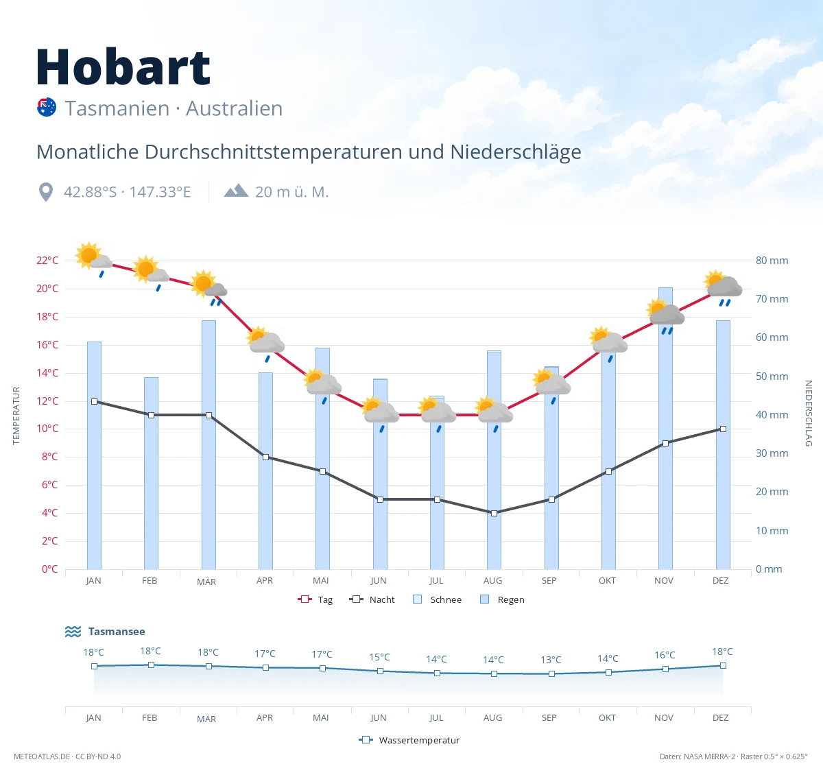 Hobart - monatliche Durchschnittstemperaturen und Niederschläge