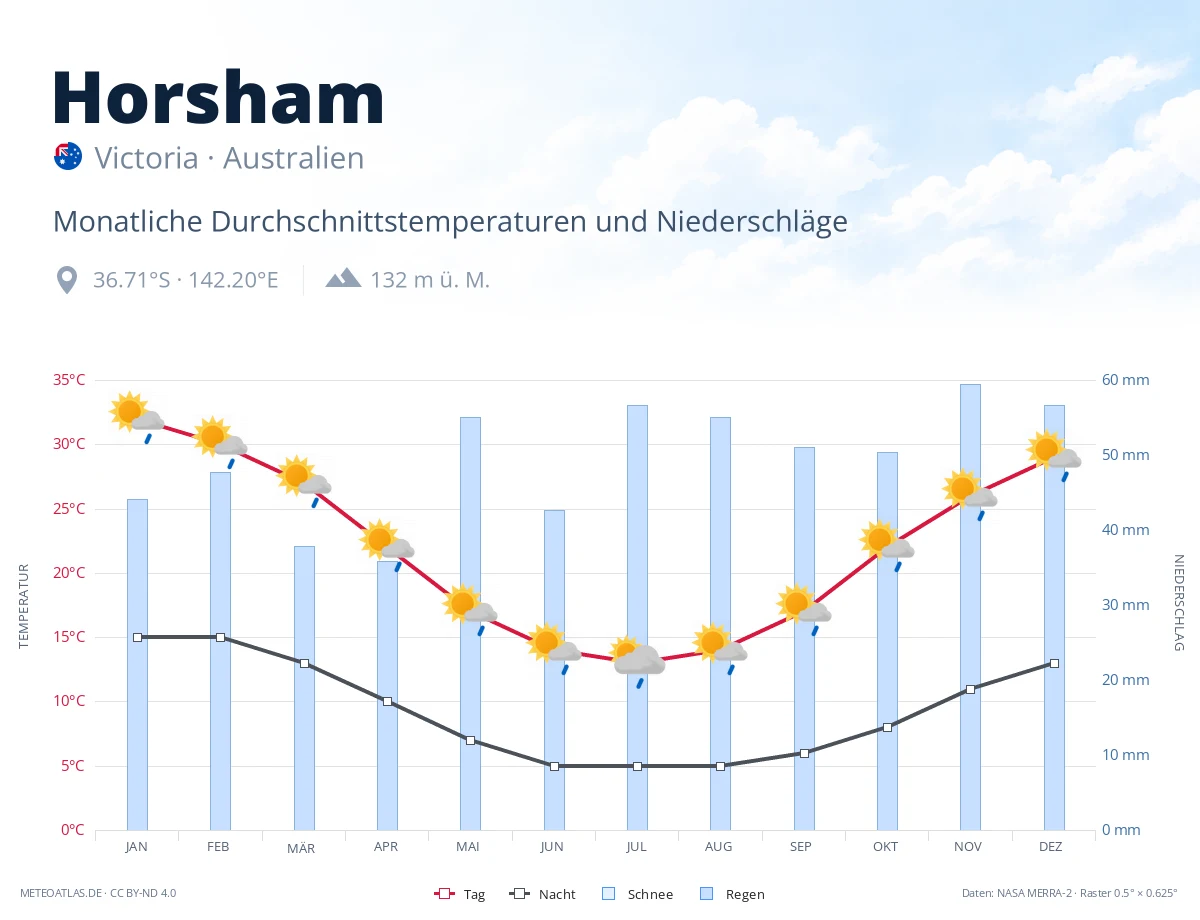 Horsham - monatliche Durchschnittstemperaturen und Niederschläge