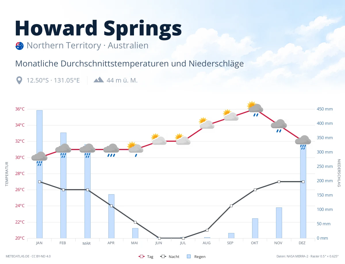 Howard Springs - monatliche Durchschnittstemperaturen und Niederschläge