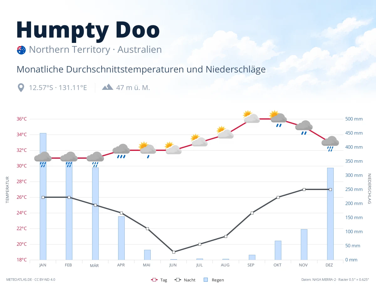 Humpty Doo - monatliche Durchschnittstemperaturen und Niederschläge