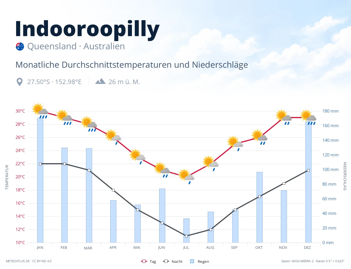 Indooroopilly - monatliche Durchschnittstemperaturen und Niederschläge