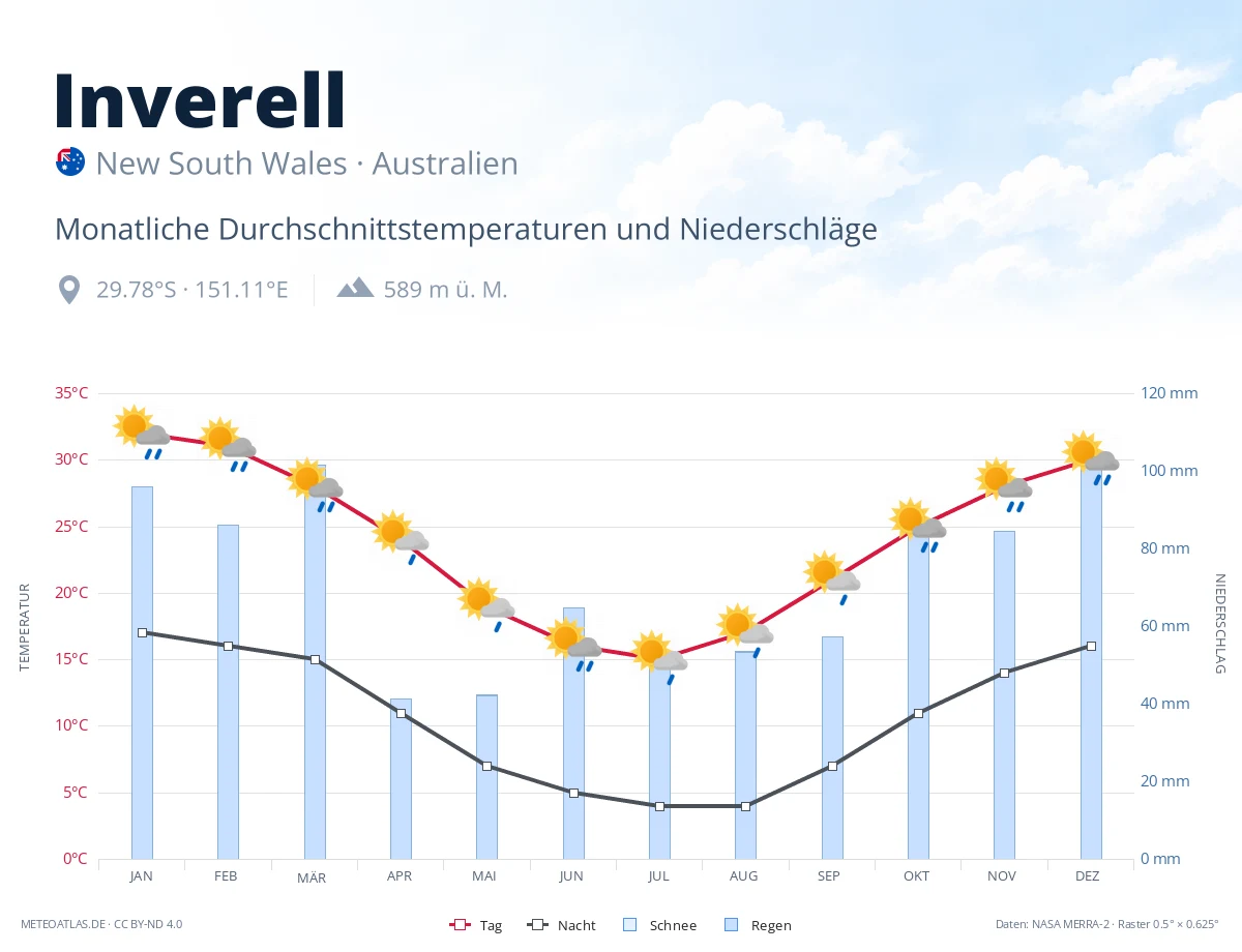 Inverell - monatliche Durchschnittstemperaturen und Niederschläge