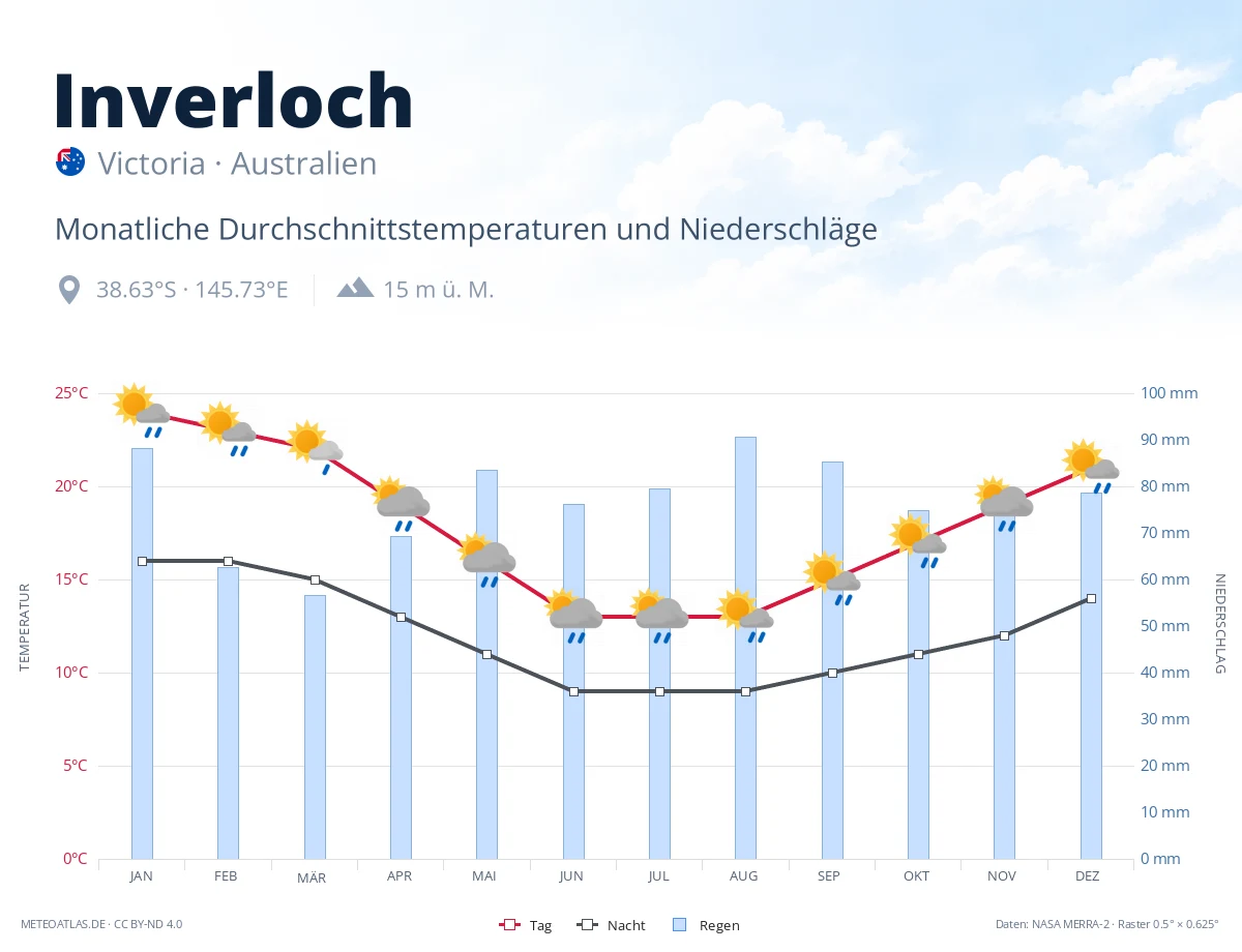 Inverloch - monatliche Durchschnittstemperaturen und Niederschläge