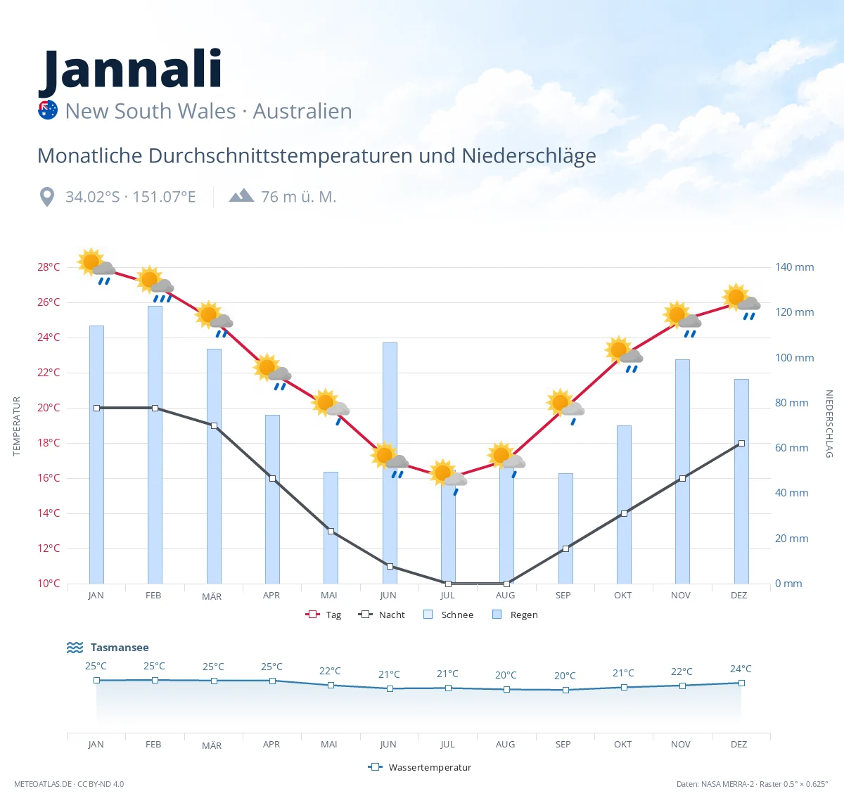 Jannali - monatliche Durchschnittstemperaturen und Niederschläge