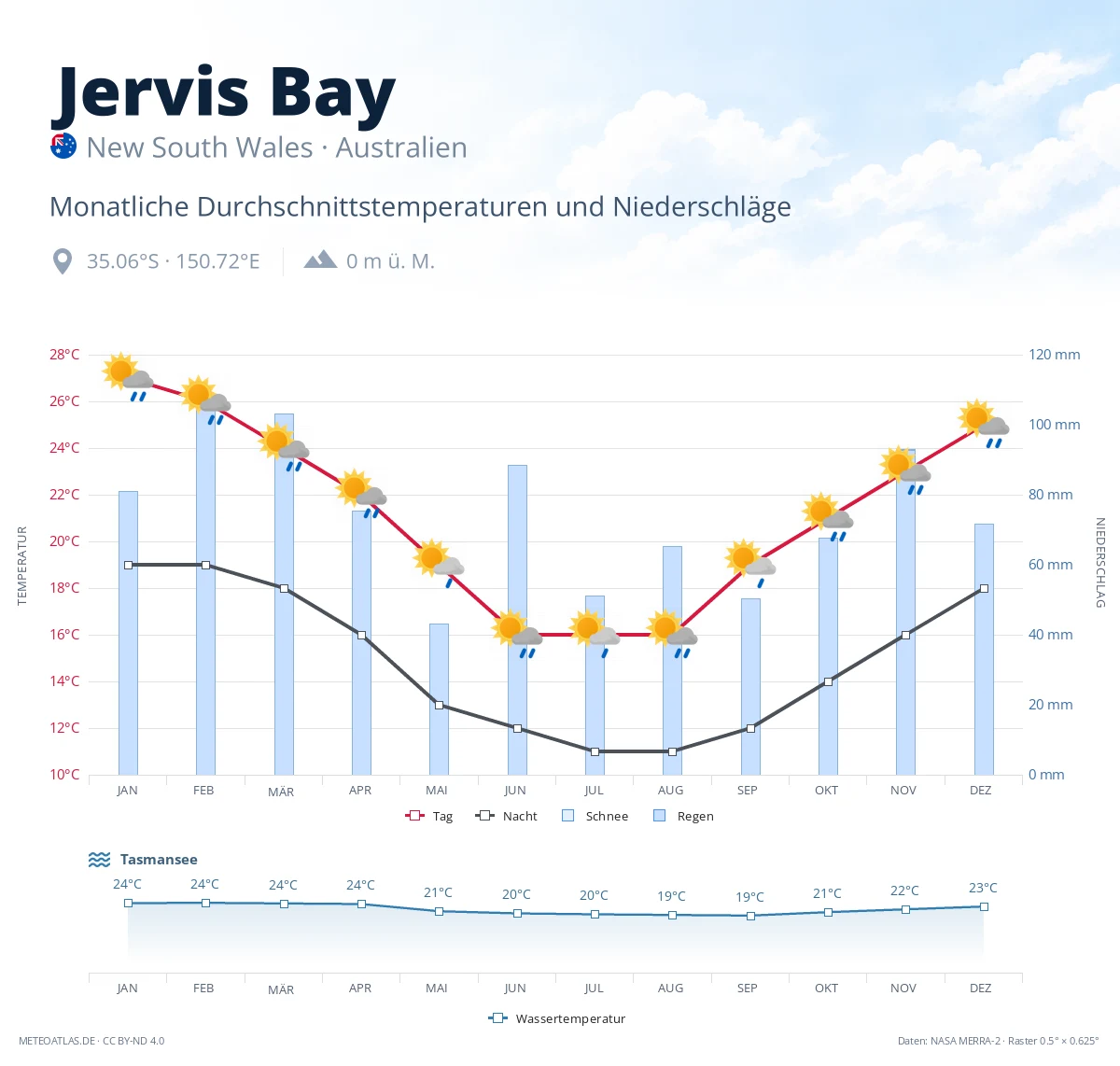 Jervis Bay - monatliche Durchschnittstemperaturen und Niederschläge