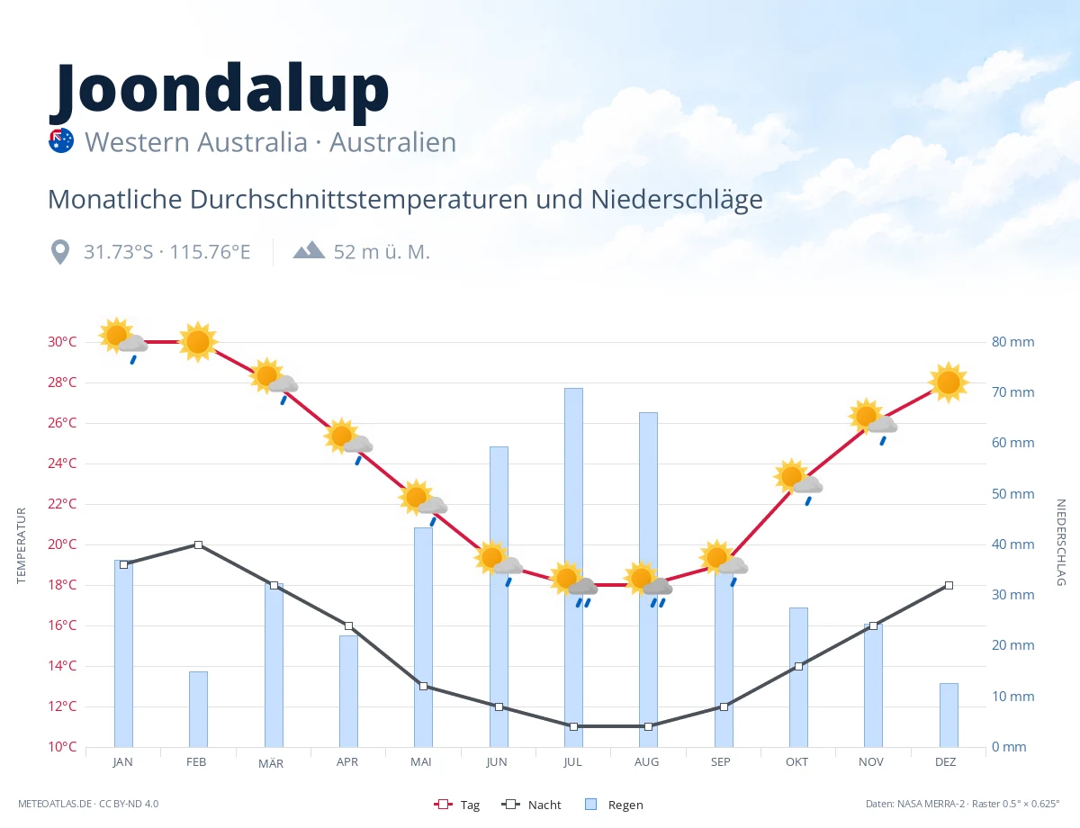 Joondalup - monatliche Durchschnittstemperaturen und Niederschläge