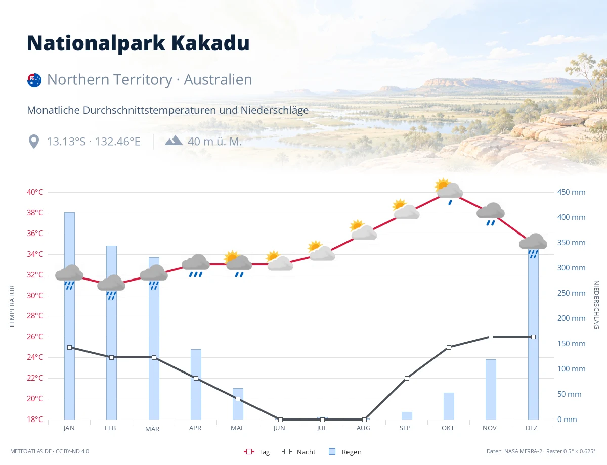 Nationalpark Kakadu - monatliche Durchschnittstemperaturen und Niederschläge