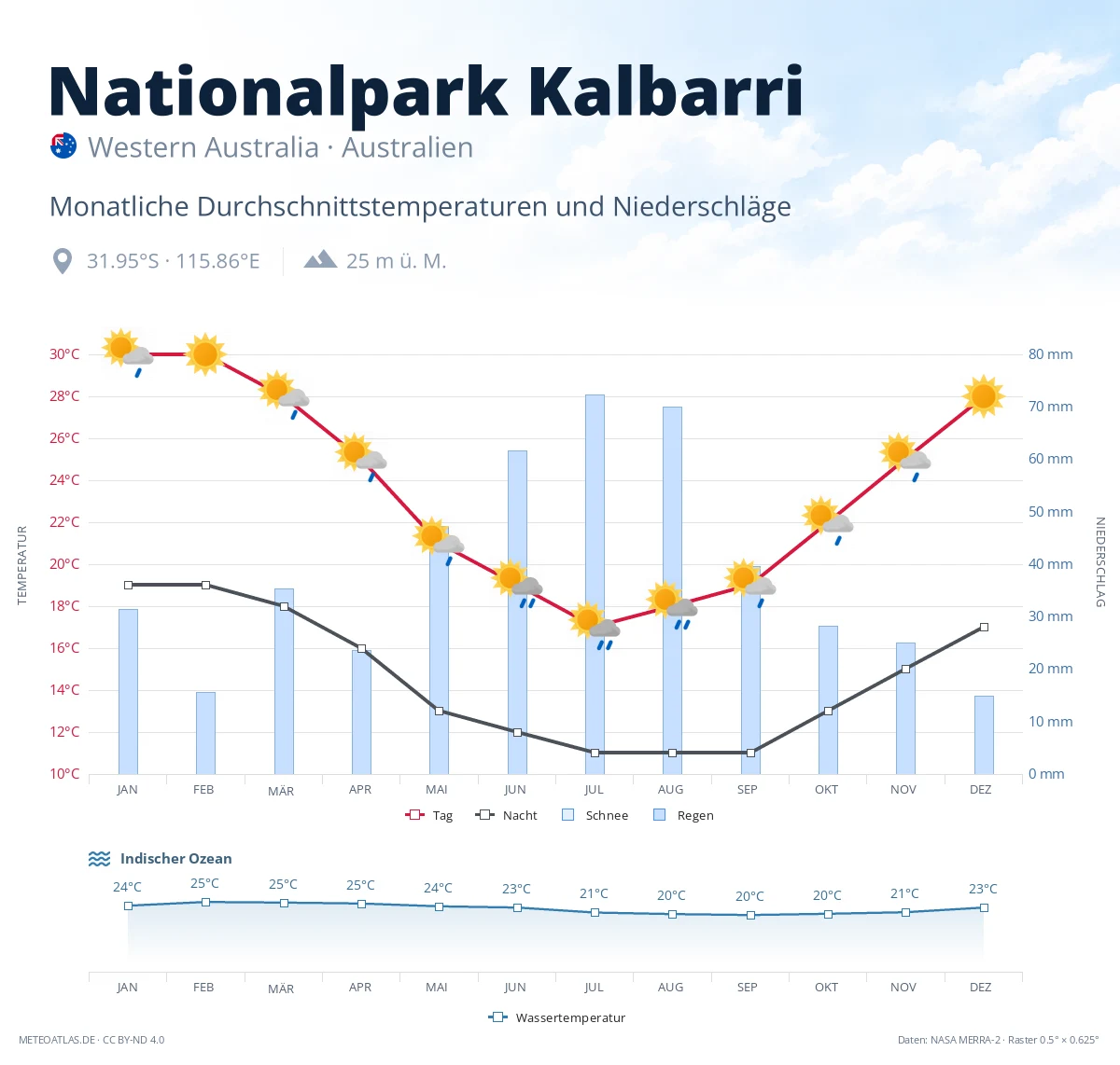 Nationalpark Kalbarri - monatliche Durchschnittstemperaturen und Niederschläge