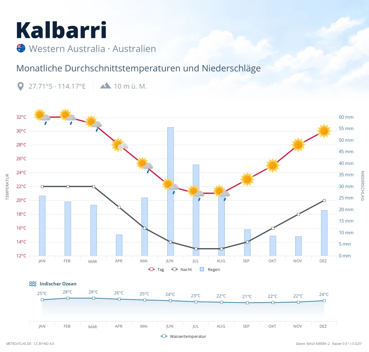 Kalbarri - monatliche Durchschnittstemperaturen und Niederschläge