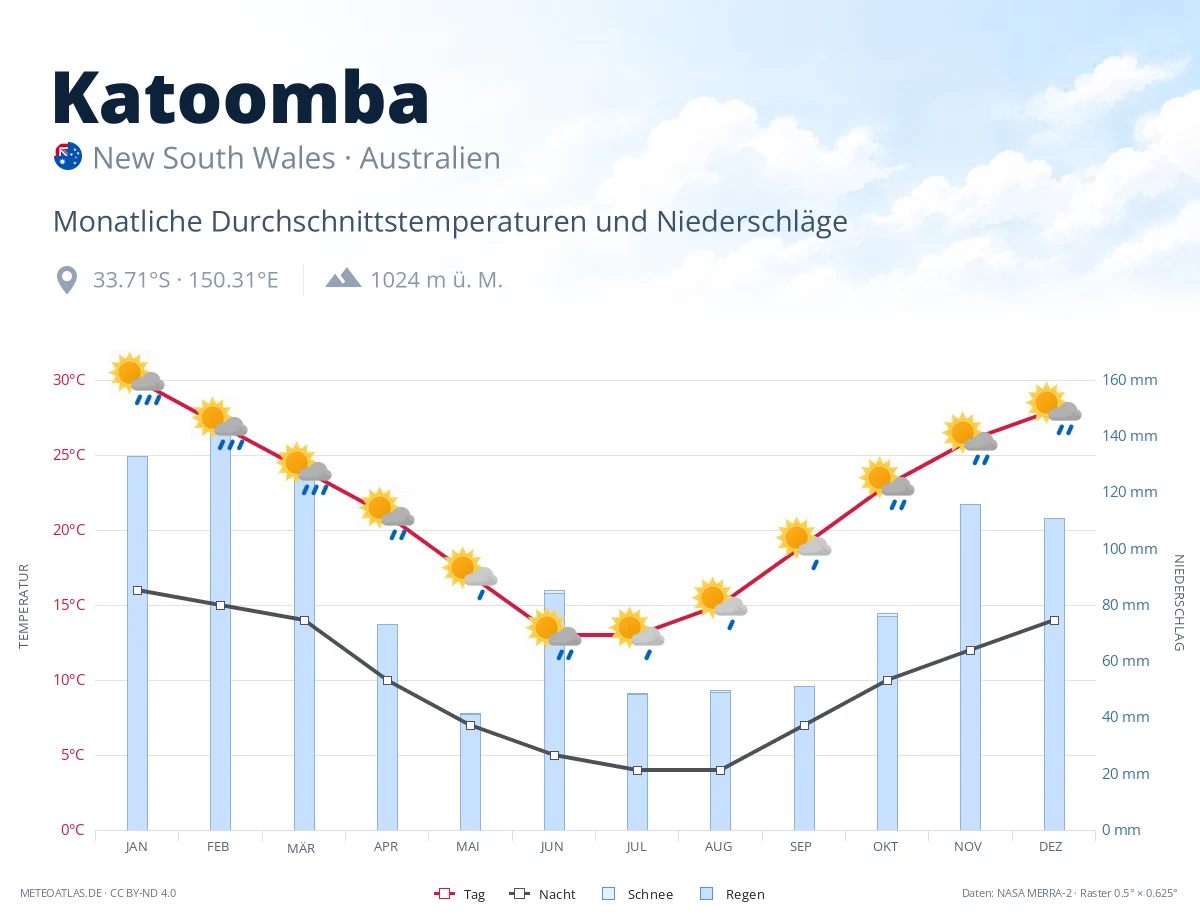 Katoomba - monatliche Durchschnittstemperaturen und Niederschläge