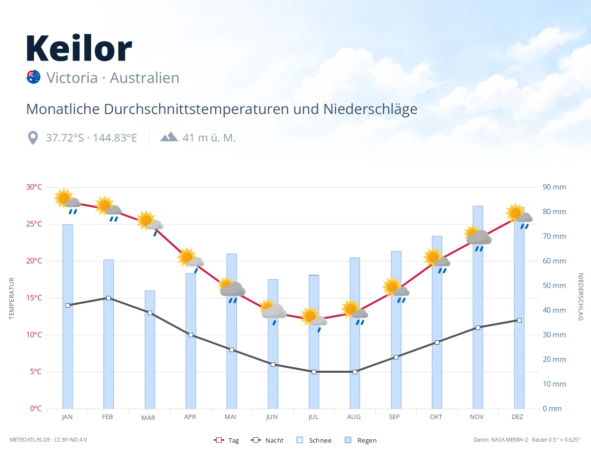 Keilor - monatliche Durchschnittstemperaturen und Niederschläge