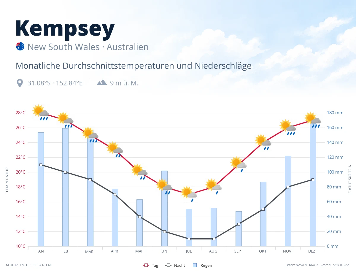 Kempsey - monatliche Durchschnittstemperaturen und Niederschläge