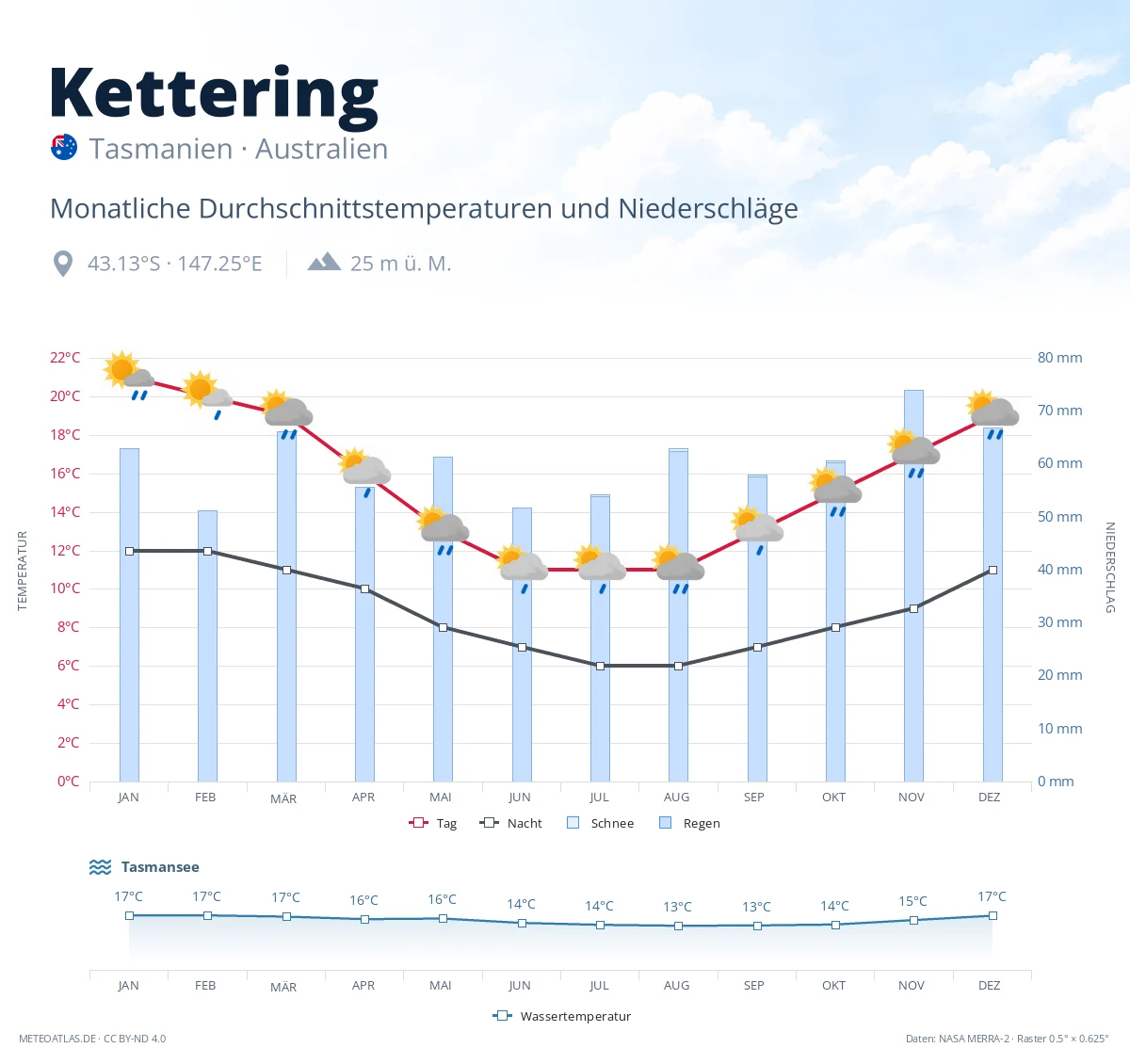 Kettering - monatliche Durchschnittstemperaturen und Niederschläge