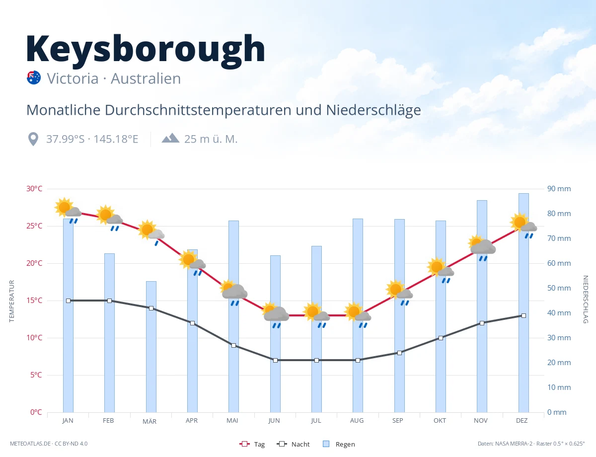Keysborough - monatliche Durchschnittstemperaturen und Niederschläge