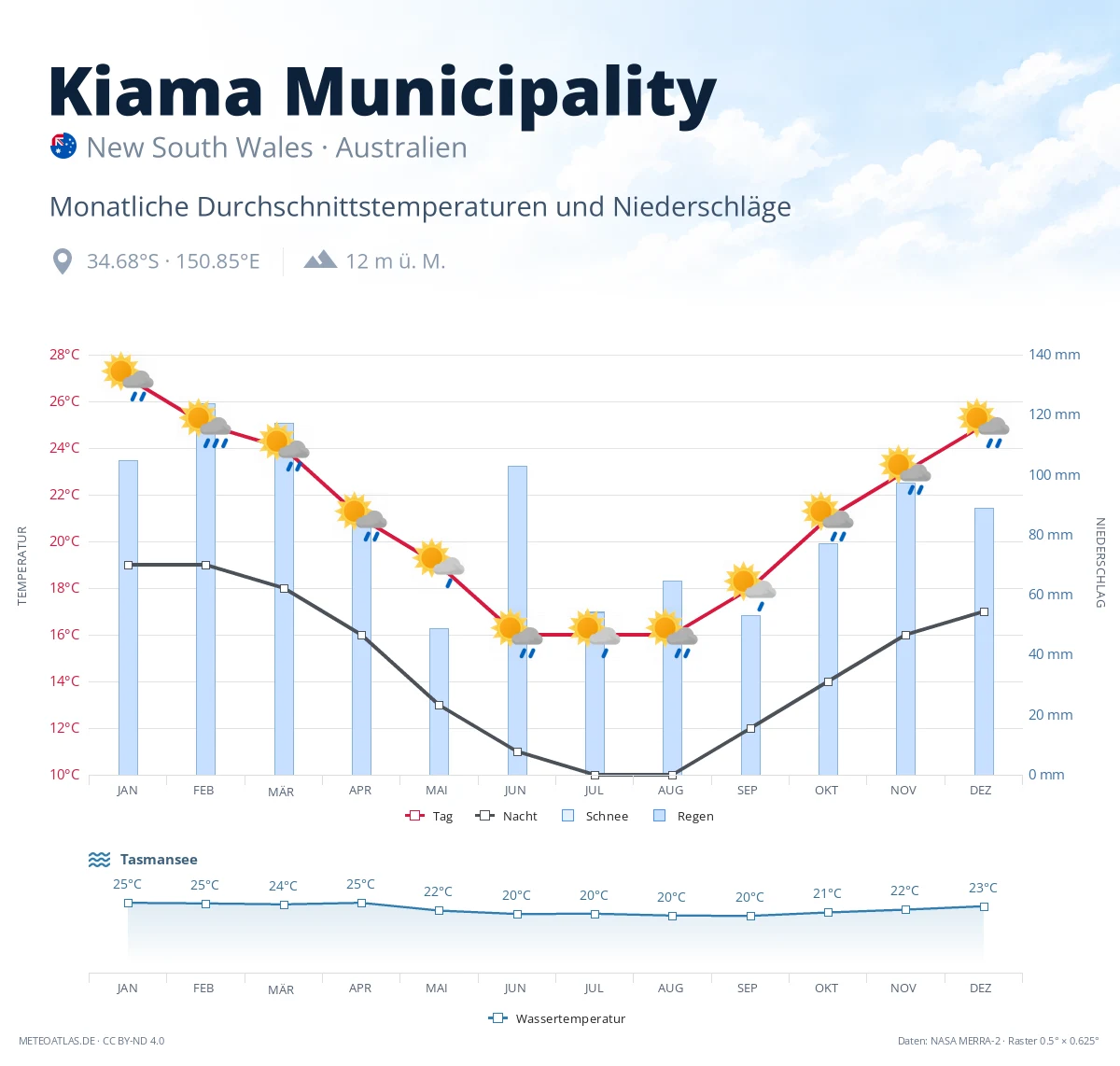 Kiama Municipality - monatliche Durchschnittstemperaturen und Niederschläge