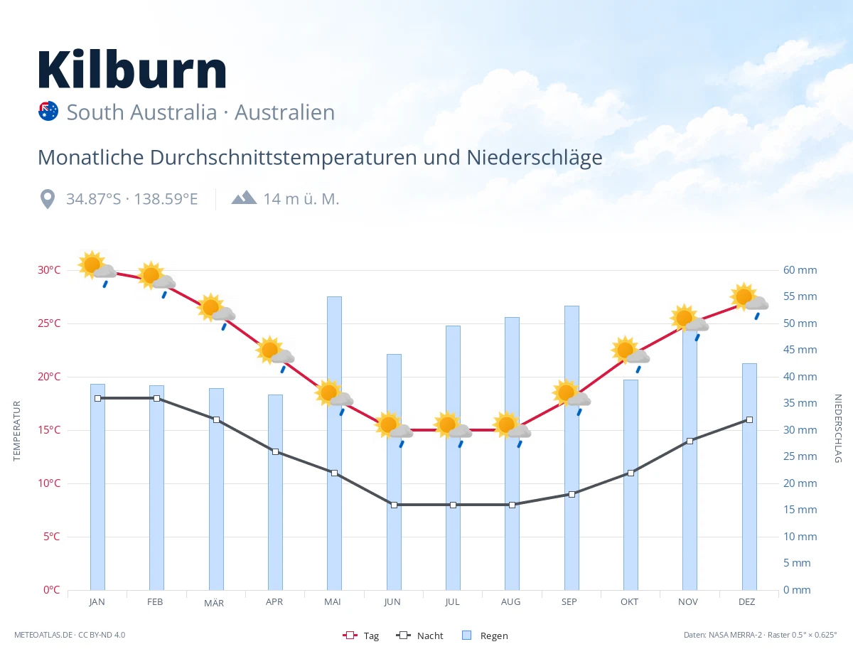 Kilburn - monatliche Durchschnittstemperaturen und Niederschläge
