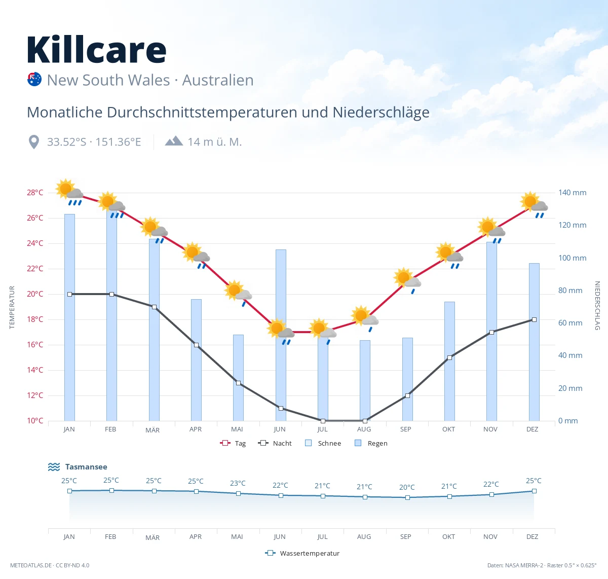Killcare - monatliche Durchschnittstemperaturen und Niederschläge