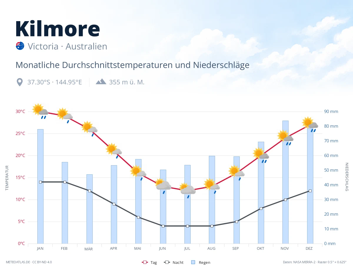Kilmore - monatliche Durchschnittstemperaturen und Niederschläge