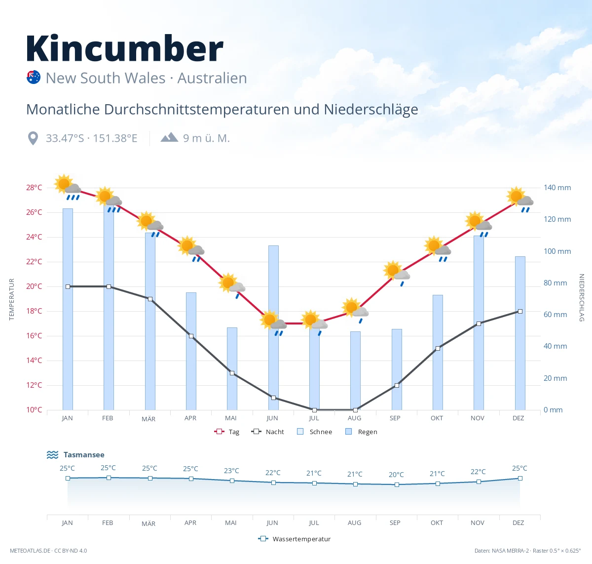 Kincumber - monatliche Durchschnittstemperaturen und Niederschläge