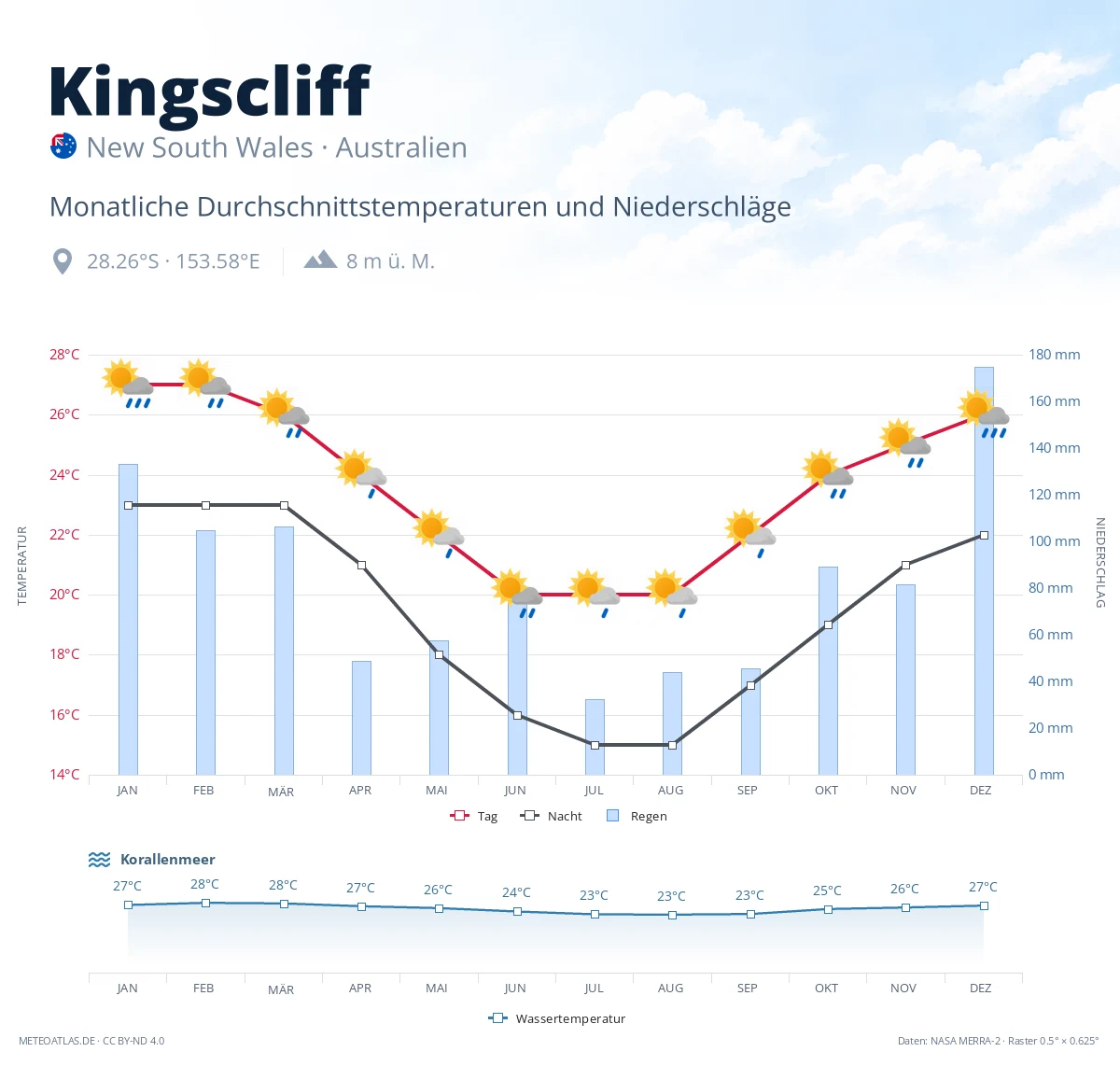 Kingscliff - monatliche Durchschnittstemperaturen und Niederschläge