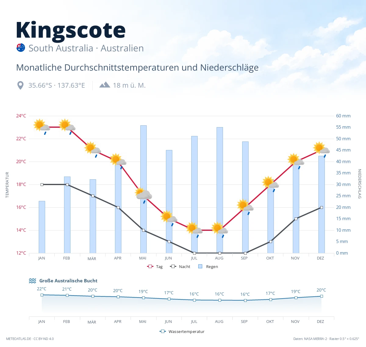 Kingscote - monatliche Durchschnittstemperaturen und Niederschläge