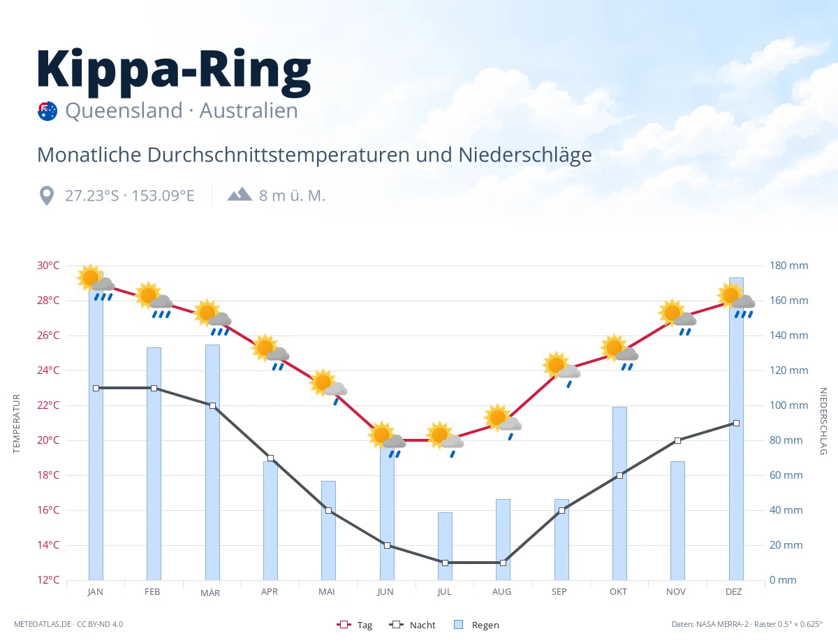 Kippa-Ring - monatliche Durchschnittstemperaturen und Niederschläge