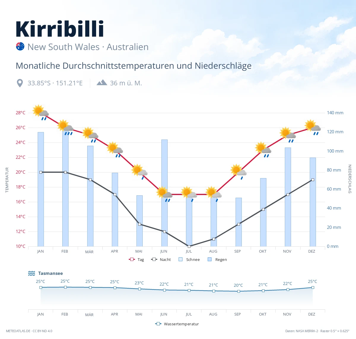 Kirribilli - monatliche Durchschnittstemperaturen und Niederschläge