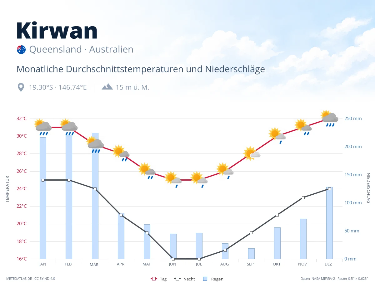 Kirwan - monatliche Durchschnittstemperaturen und Niederschläge