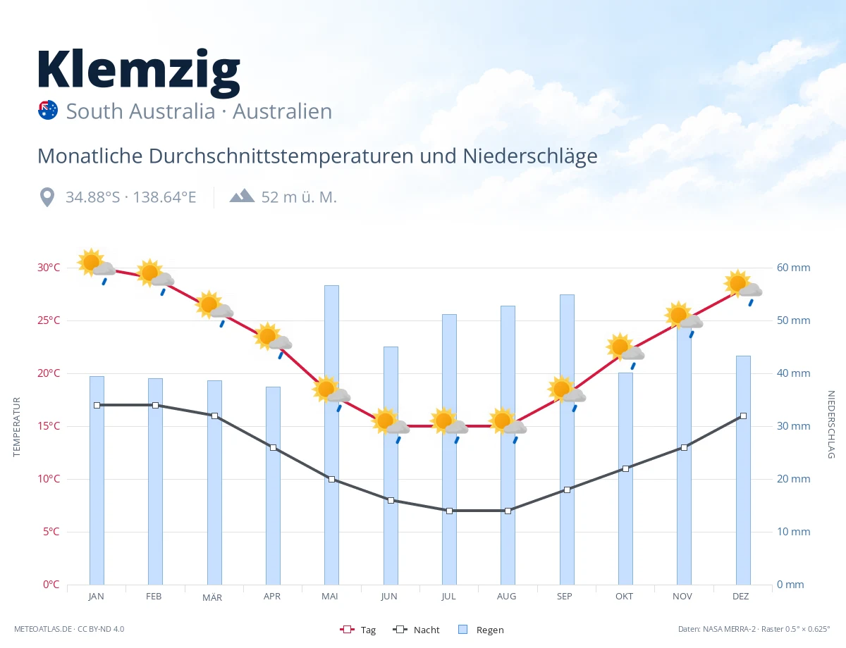 Klemzig - monatliche Durchschnittstemperaturen und Niederschläge
