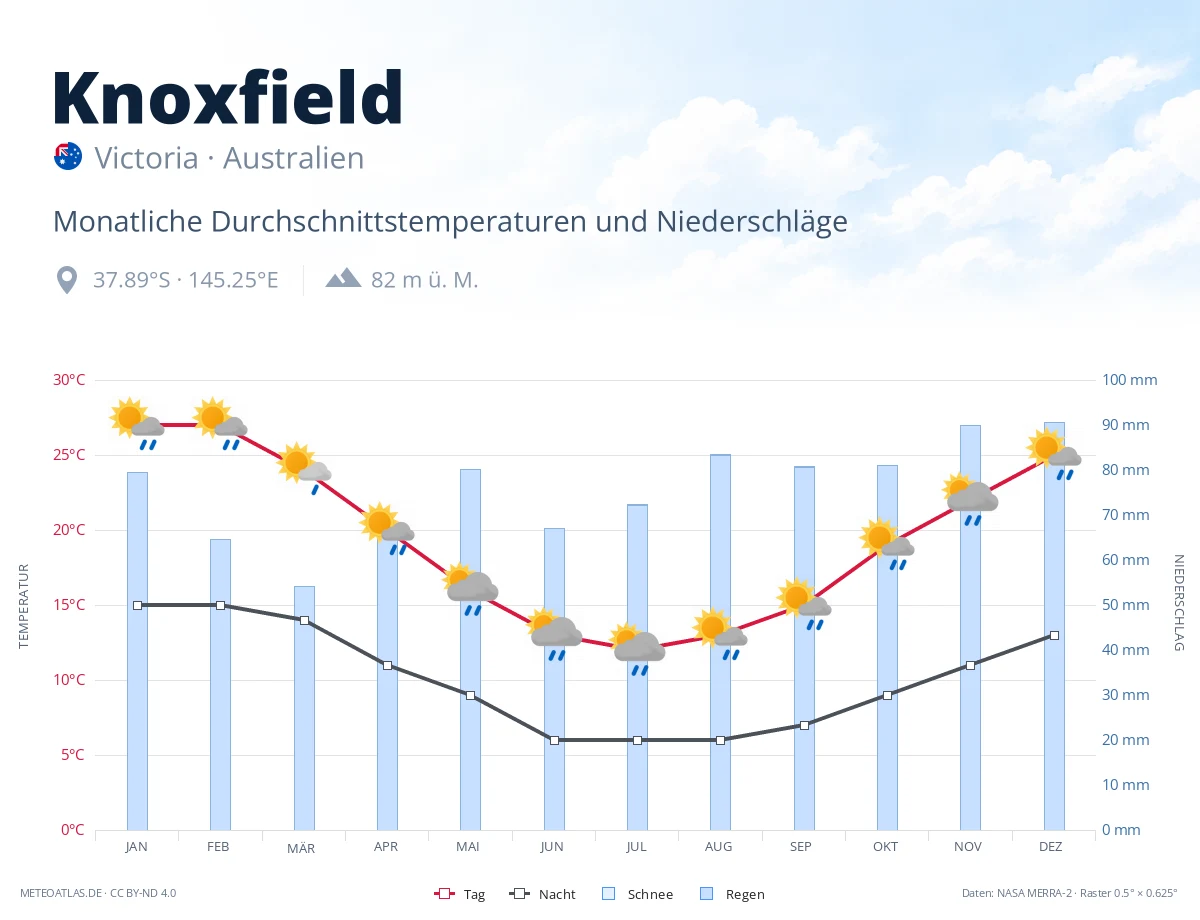 Knoxfield - monatliche Durchschnittstemperaturen und Niederschläge