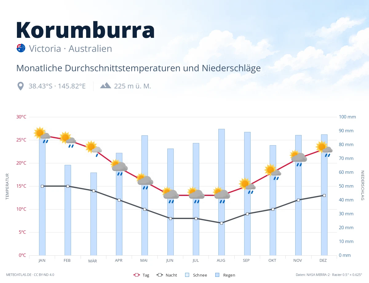 Korumburra - monatliche Durchschnittstemperaturen und Niederschläge