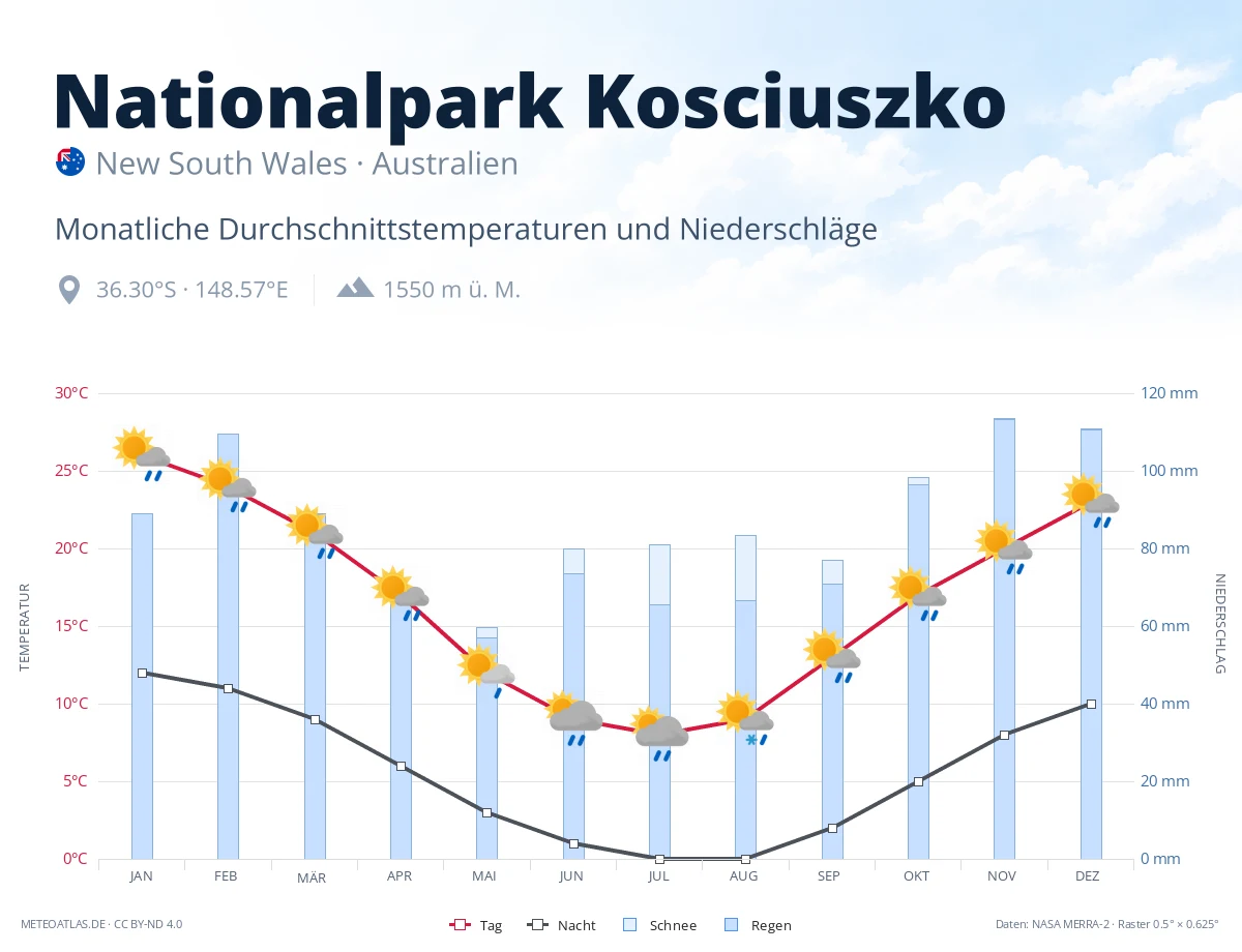 Nationalpark Kosciuszko - monatliche Durchschnittstemperaturen und Niederschläge