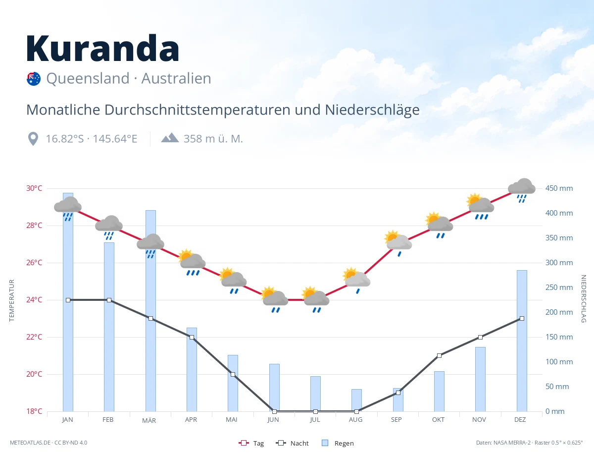 Kuranda - monatliche Durchschnittstemperaturen und Niederschläge