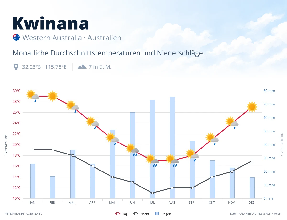 Kwinana - monatliche Durchschnittstemperaturen und Niederschläge