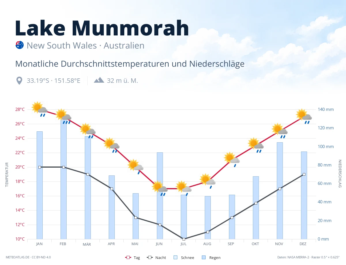 Lake Munmorah - monatliche Durchschnittstemperaturen und Niederschläge