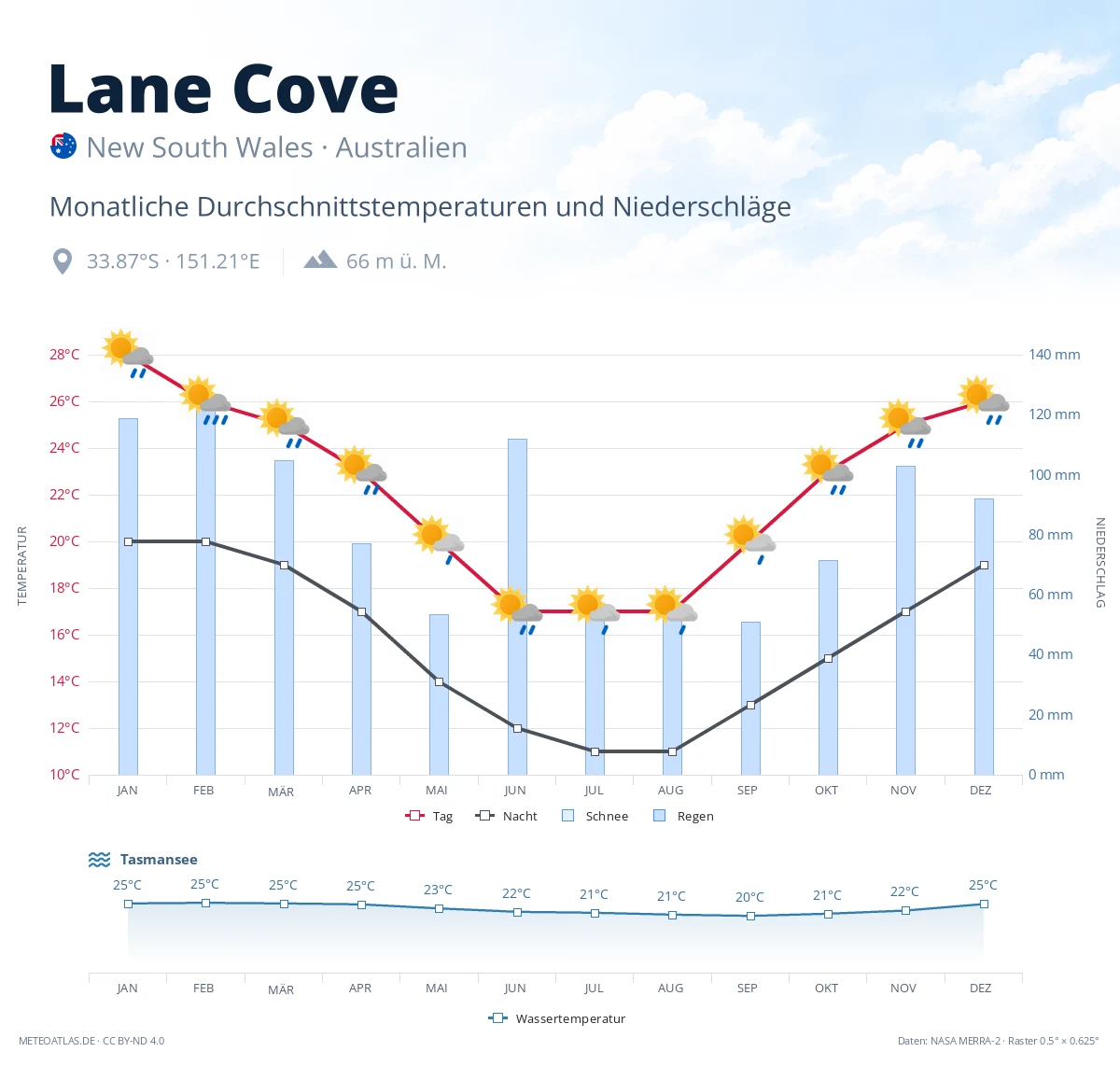 Lane Cove - monatliche Durchschnittstemperaturen und Niederschläge