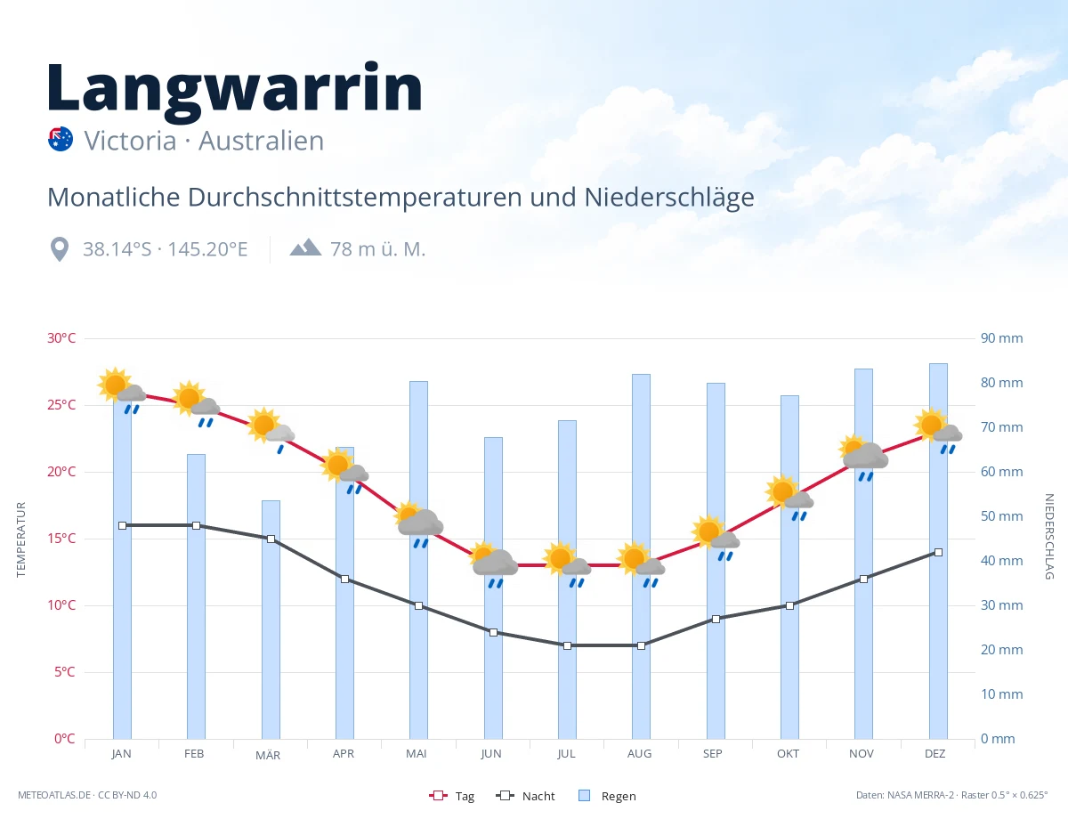 Langwarrin - monatliche Durchschnittstemperaturen und Niederschläge