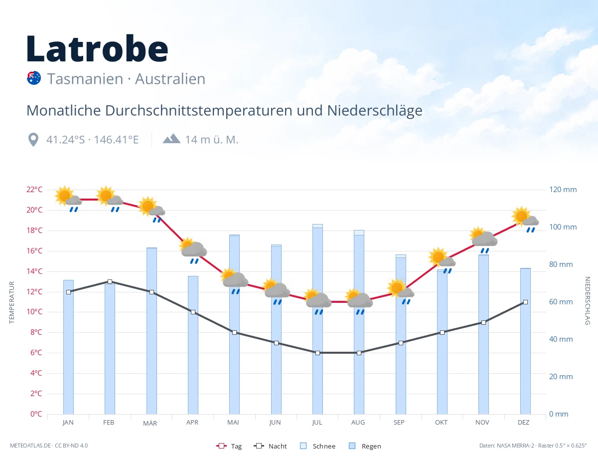 Latrobe - monatliche Durchschnittstemperaturen und Niederschläge