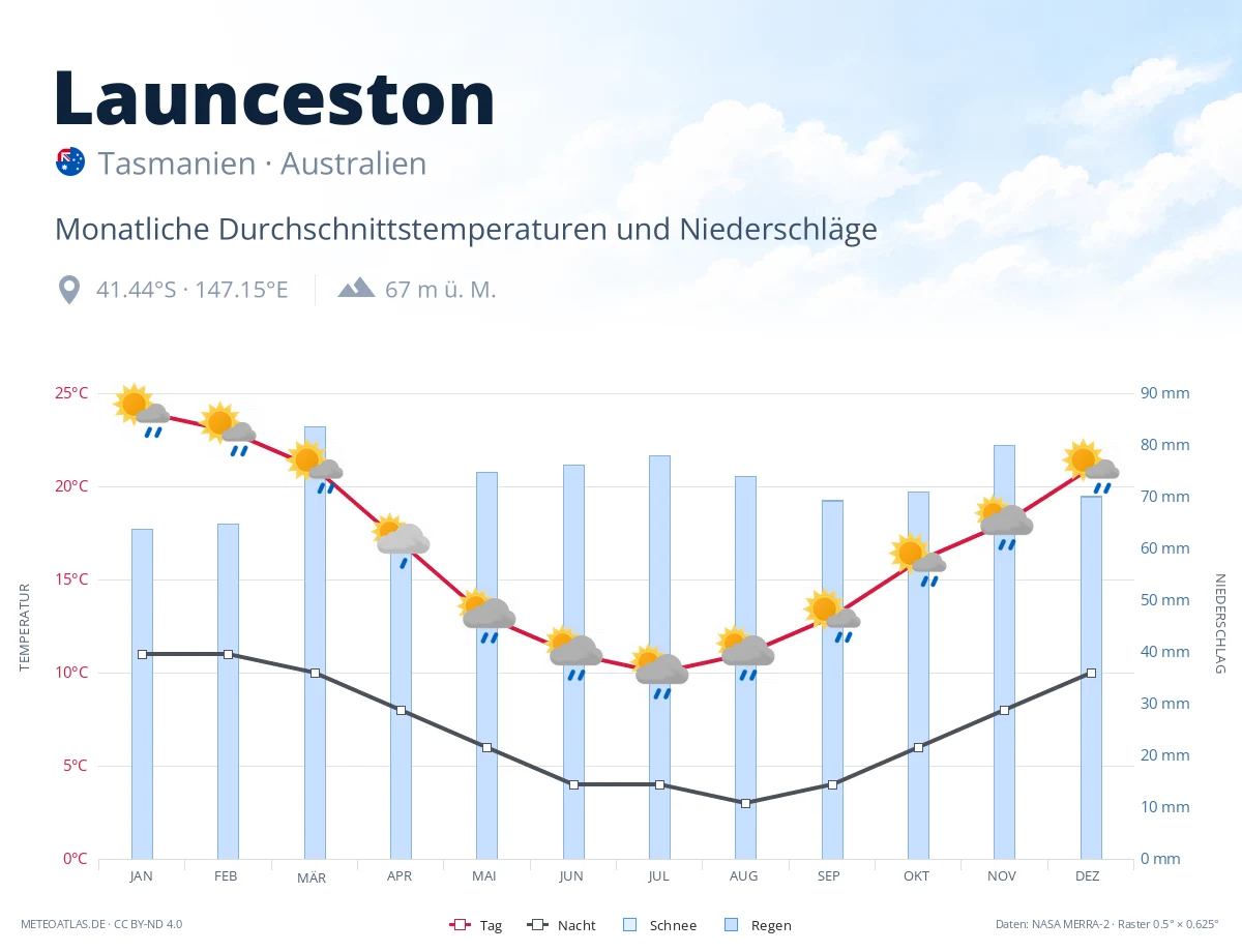 Launceston - monatliche Durchschnittstemperaturen und Niederschläge