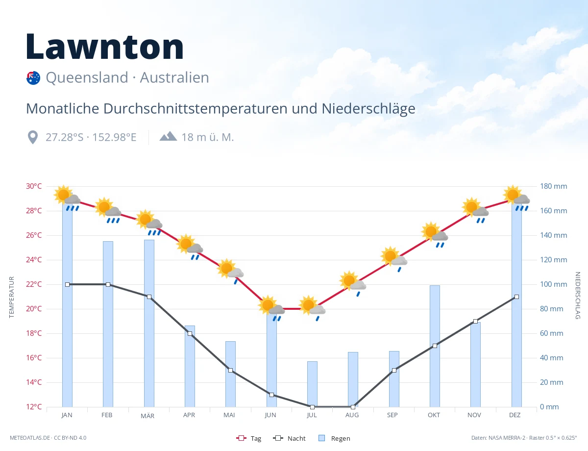 Lawnton - monatliche Durchschnittstemperaturen und Niederschläge