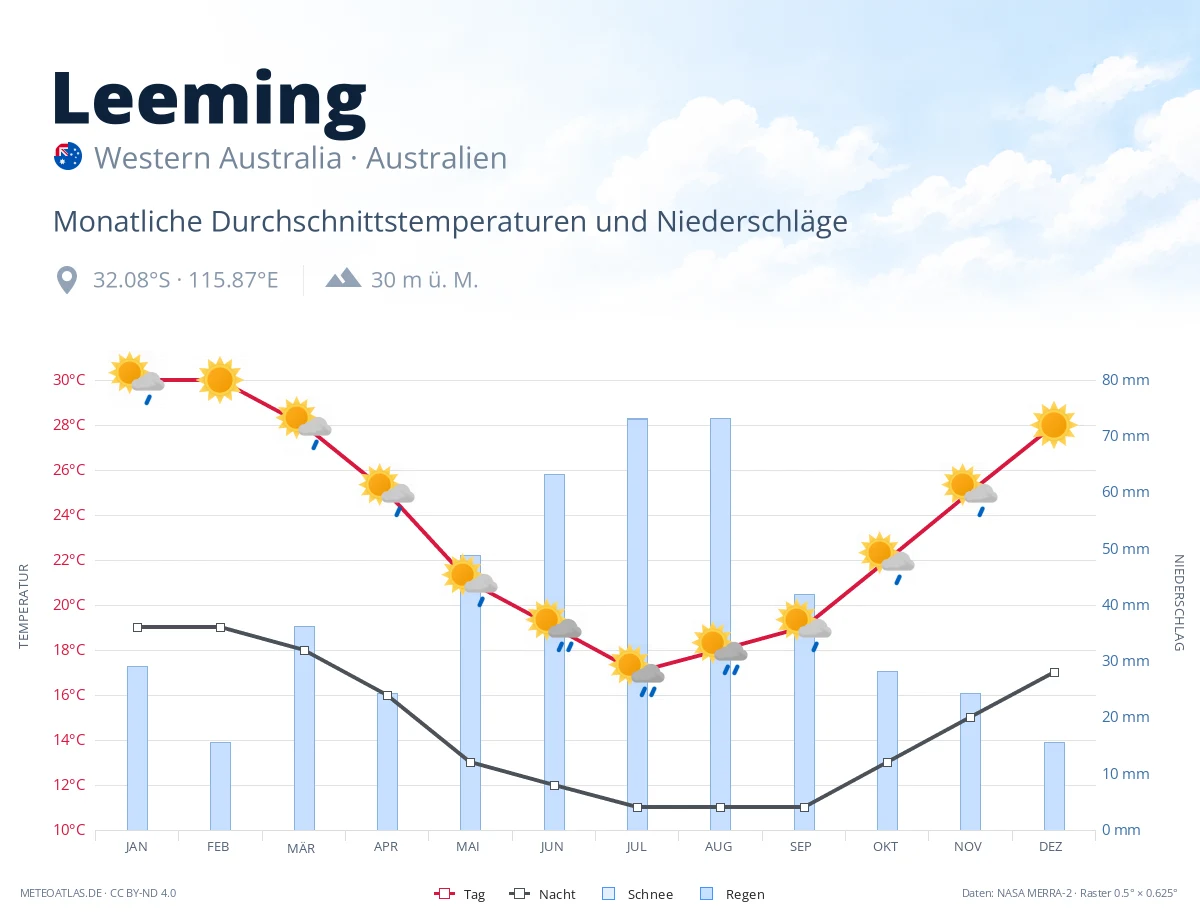 Leeming - monatliche Durchschnittstemperaturen und Niederschläge