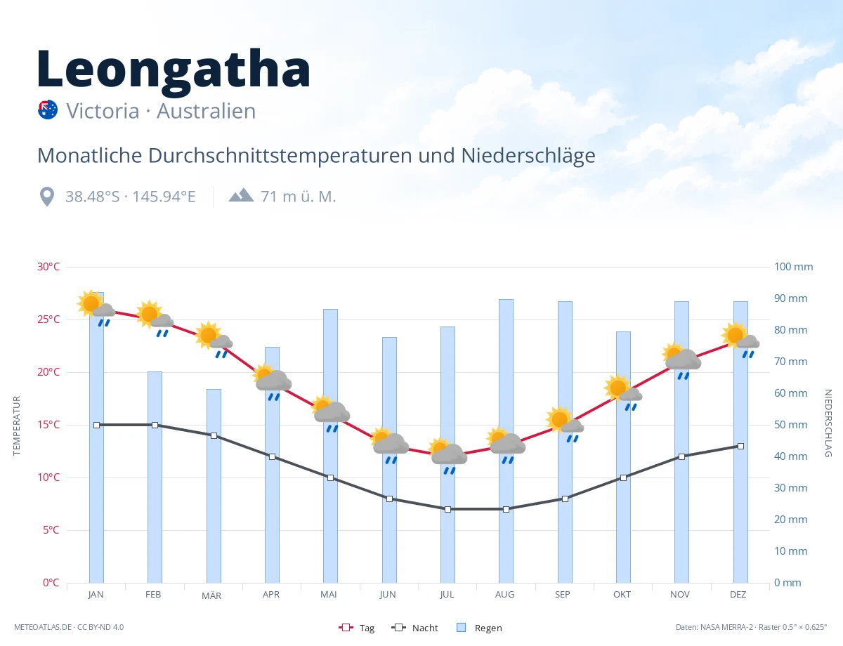 Leongatha - monatliche Durchschnittstemperaturen und Niederschläge