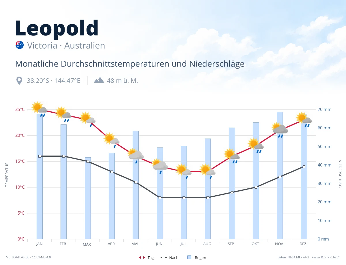 Leopold - monatliche Durchschnittstemperaturen und Niederschläge