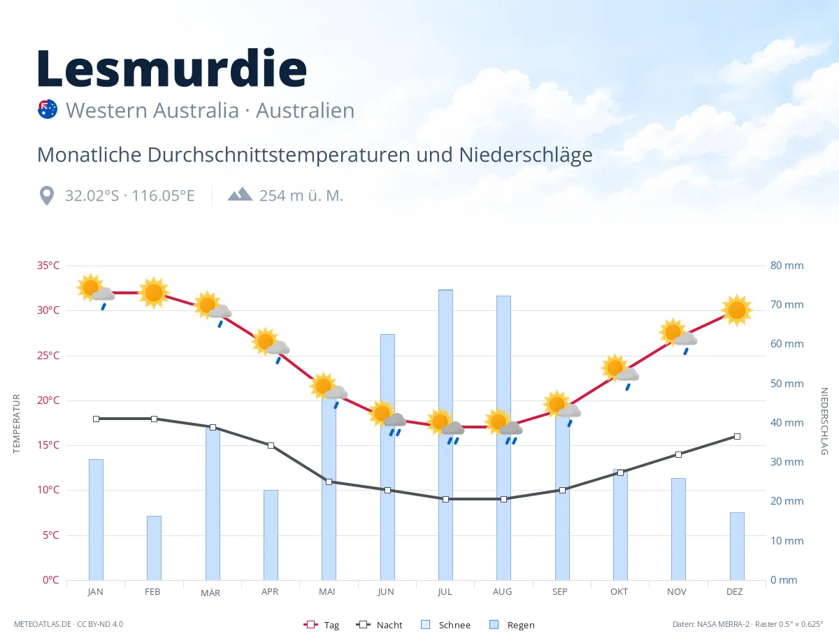 Lesmurdie - monatliche Durchschnittstemperaturen und Niederschläge