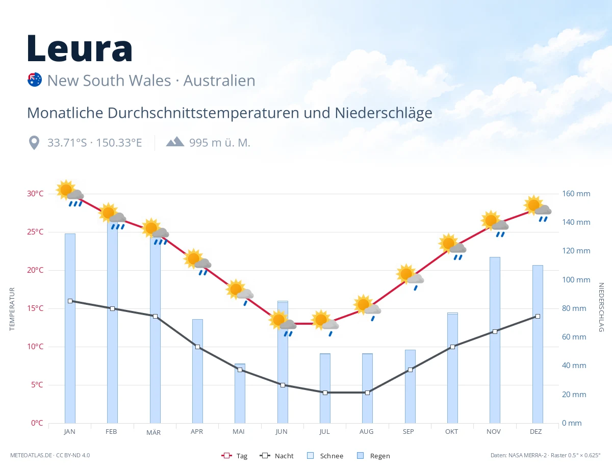 Leura - monatliche Durchschnittstemperaturen und Niederschläge